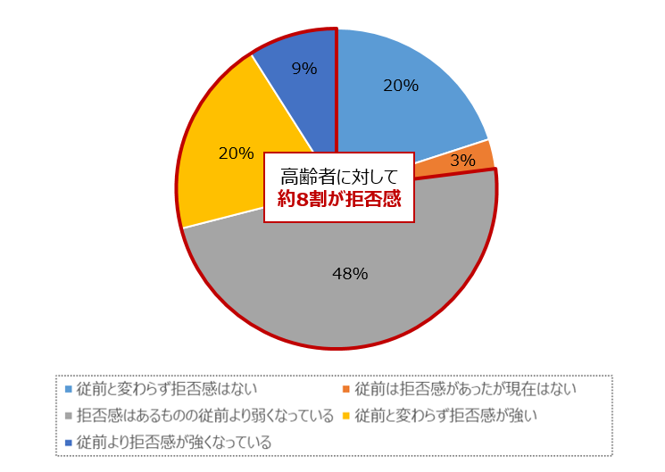 イメージ：8割のオーナーが 高齢者の入居に対して不安を持っているのも事実です