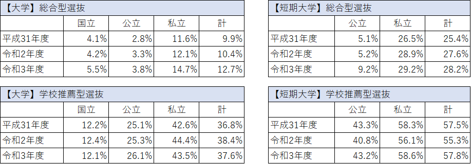 イメージ：AO入試や推薦入試で 　過半数の合格者が早く決まる-3