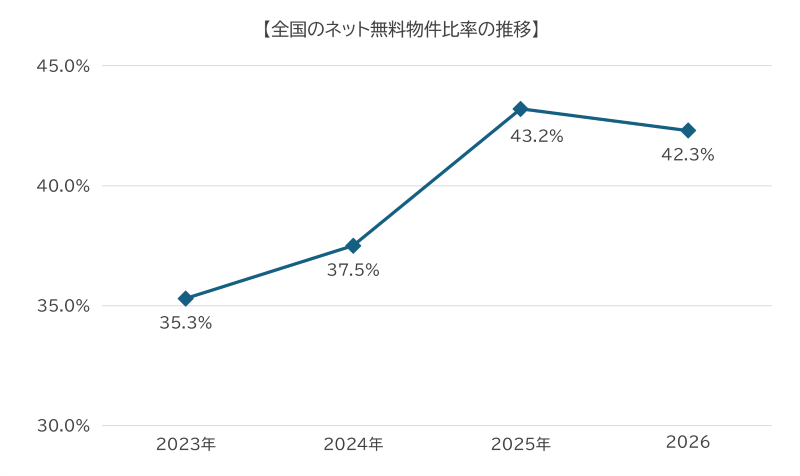 イメージ:募集物件の4割強がネット無料_1