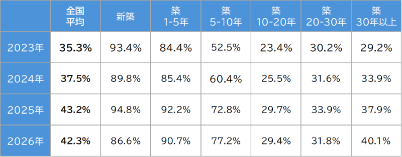 イメージ:募集物件の4割強がネット無料_2