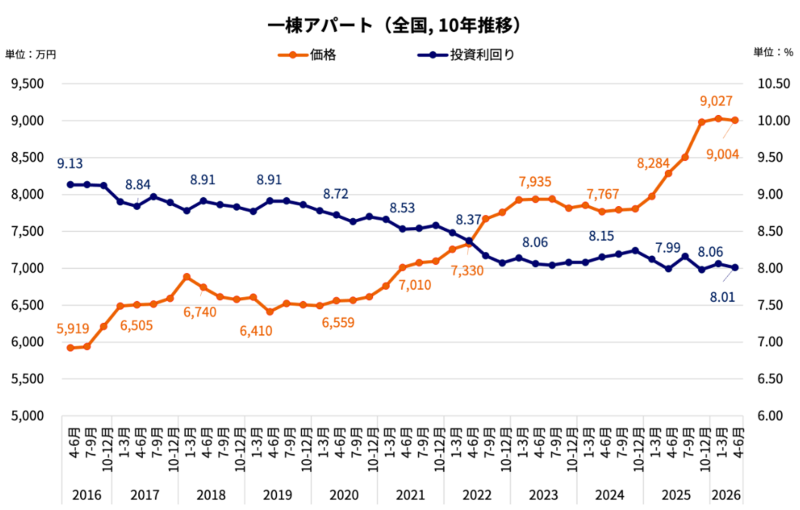 イメージ:前年よりも微減に見えるのは、②ネット無料ではない新築の登場_2