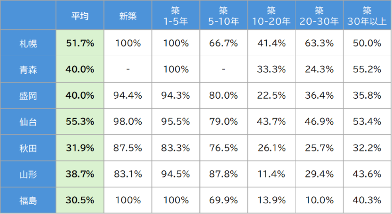 イメージ：【北海道・東北】札幌・仙台はネット無料物件が5割超え
