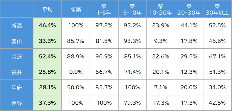 イメージ：【甲信越・北陸】金沢はネット無料物件が5割超え