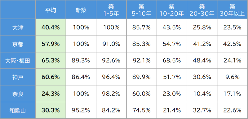 イメージ：【関西】京都・大阪・神戸でネット無料物件比率が5割超え