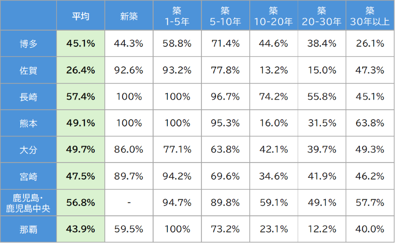 イメージ：【九州・沖縄】博多・那覇の新築ではネット無料が少ない？