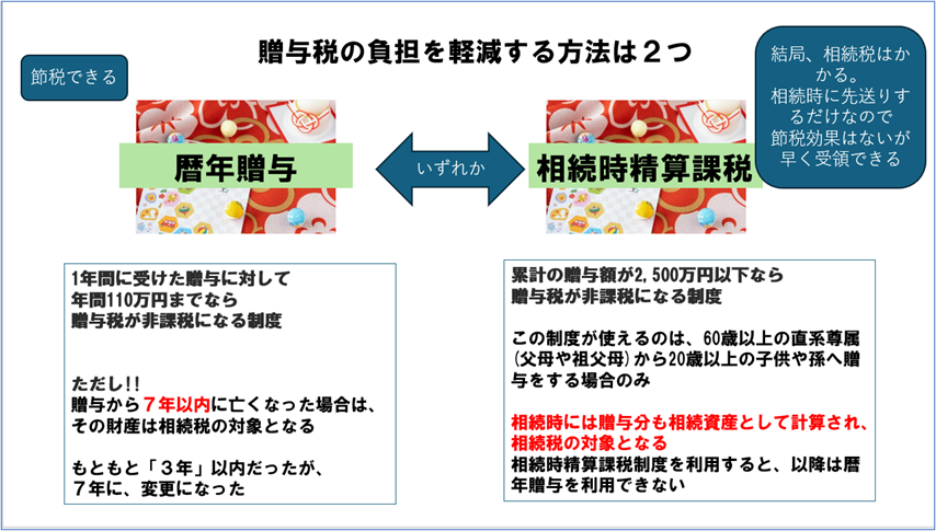 イメージ：なら、お年玉や小遣いにも贈与税がかかるの？ そこで、「年間110万までは非課税ですよ」という制度。