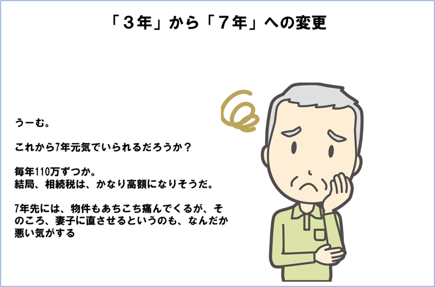 イメージ：暦年贈与での「亡くなった時から3年以内は相続税がかかる」が、 「7年以内は相続税がかかる」に改悪