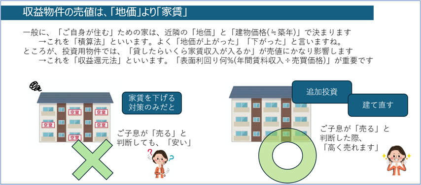 イメージ：今、満室の物件でも元気なうちに、「高速ネット無料」物件に-2