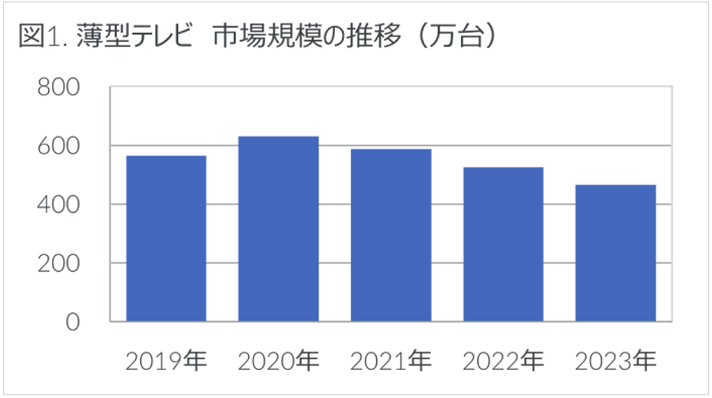 グラフ：薄型テレビ　市場規模の推移