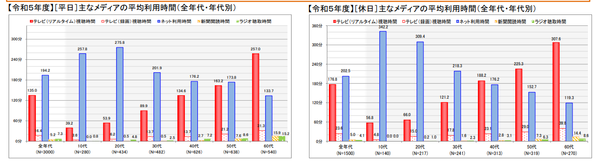 グラフ：主なメディアの平均利用時間（全年代・年代別）