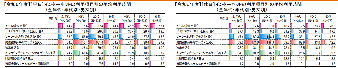表：インターネットの利用項目別の平均利用時間（全年代・年代別・男女別）