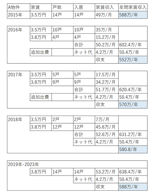 イメージ：福島県郡山市の築25年 日大工学部のキャンパスにあったA物件 時代に先駆けて、ネット無料に_2