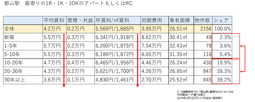 イメージ：ネット無料に限らず、 リノベや設備投資は物件の収支を改善する