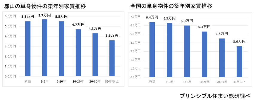 イメージ：ネット無料に限らず、 リノベや設備投資は物件の収支を改善する_2