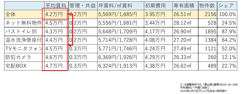 イメージ：ネット無料に限らず、 リノベや設備投資は物件の収支を改善する_3
