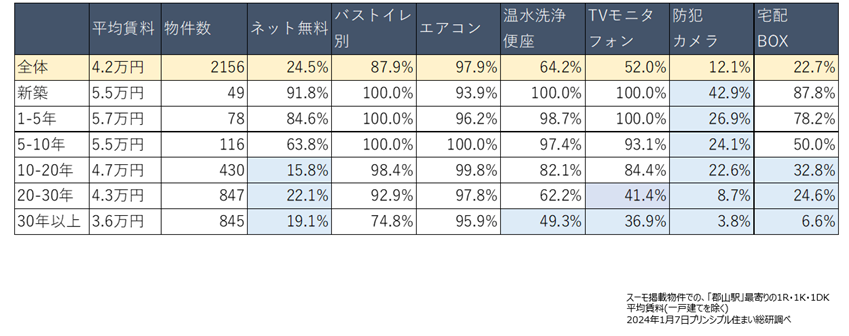 イメージ：ネット無料に限らず、 リノベや設備投資は物件の収支を改善する_4