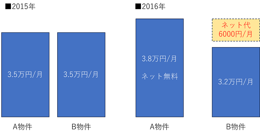 イメージ：隣接していたB物件は、ネット無料には「様子を見てから」と判断