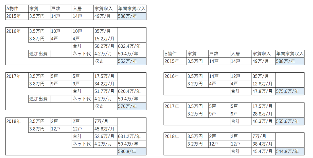 イメージ：隣接していたB物件は、ネット無料には「様子を見てから」と判断_2