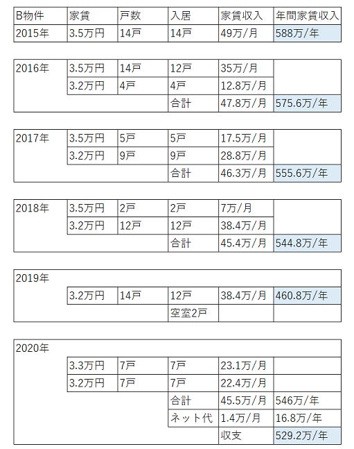 イメージ：2019年ついに、世の中の流れで、B物件に空室が発生。そして新型コロナ感染拡大へ。やむなく「安い」ネット無料導入へ_2