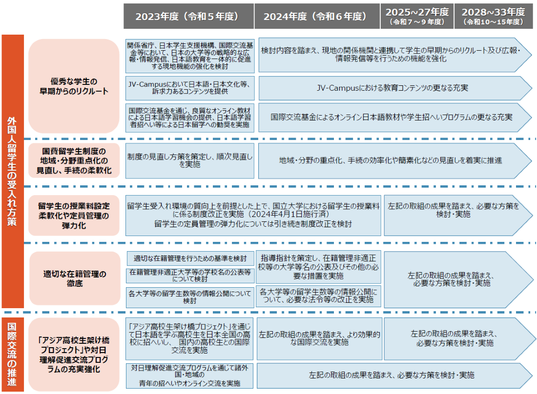 イメージ:2033年までに外国人留学生40万人の受入れを進めると政府方針
