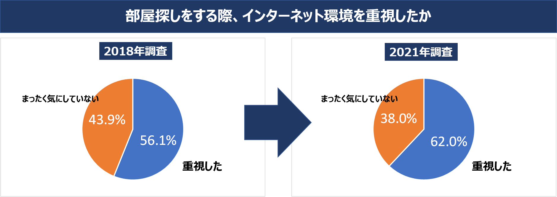 イメージ：ニューノーマル時代 ネット環境重視が増加-2
