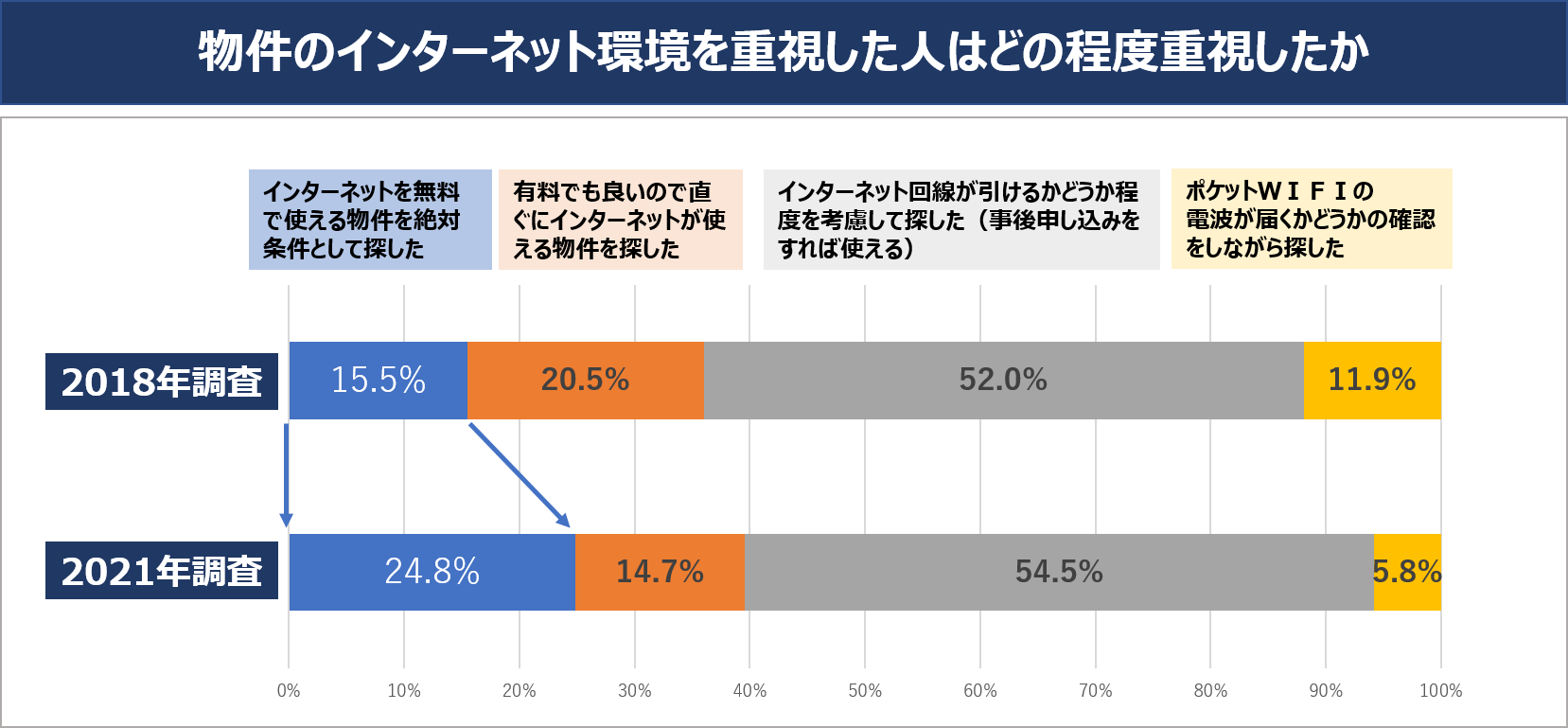 イメージ：「ネット無料」を気にかけている人が 急増