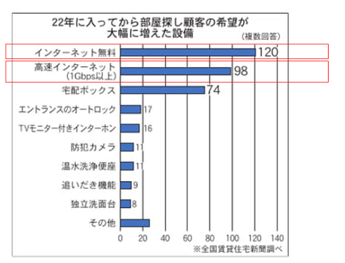 イメージ：高速ネットが 賃貸空室対策の決め手に