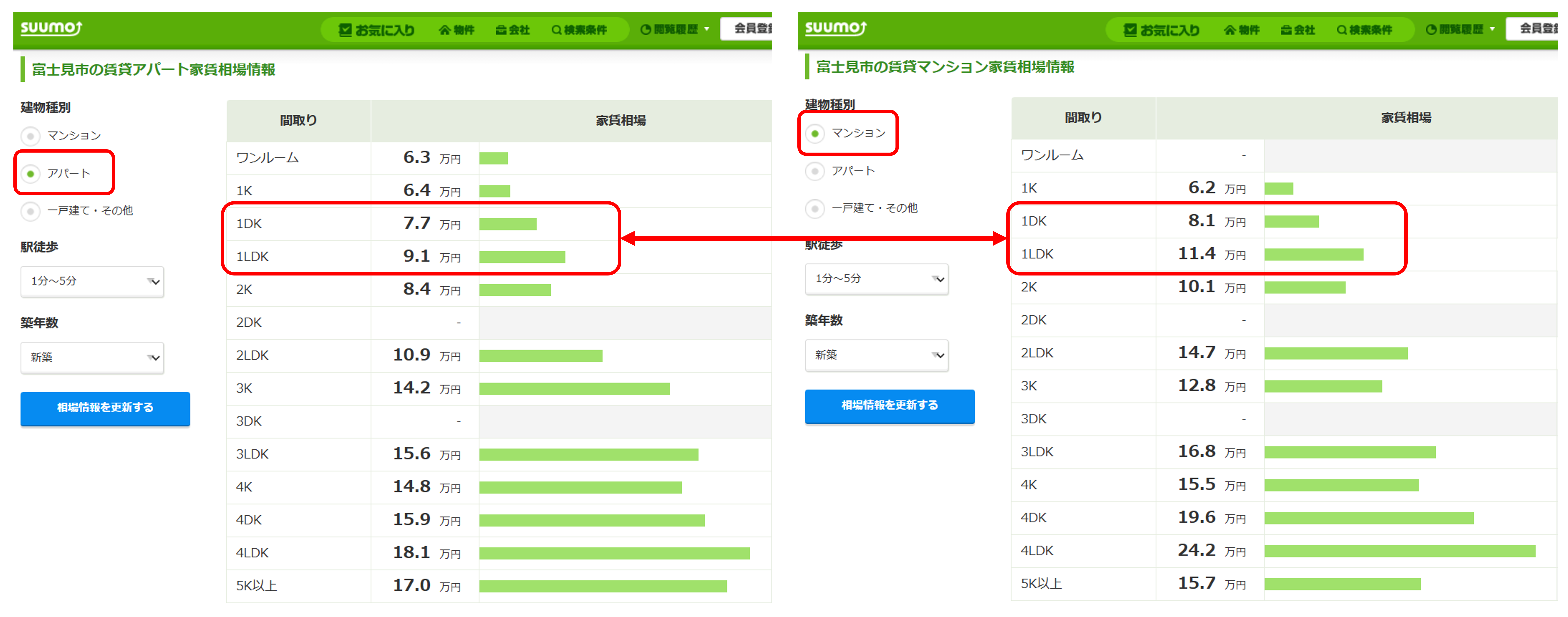 イメージ：マンションとアパートの家賃差