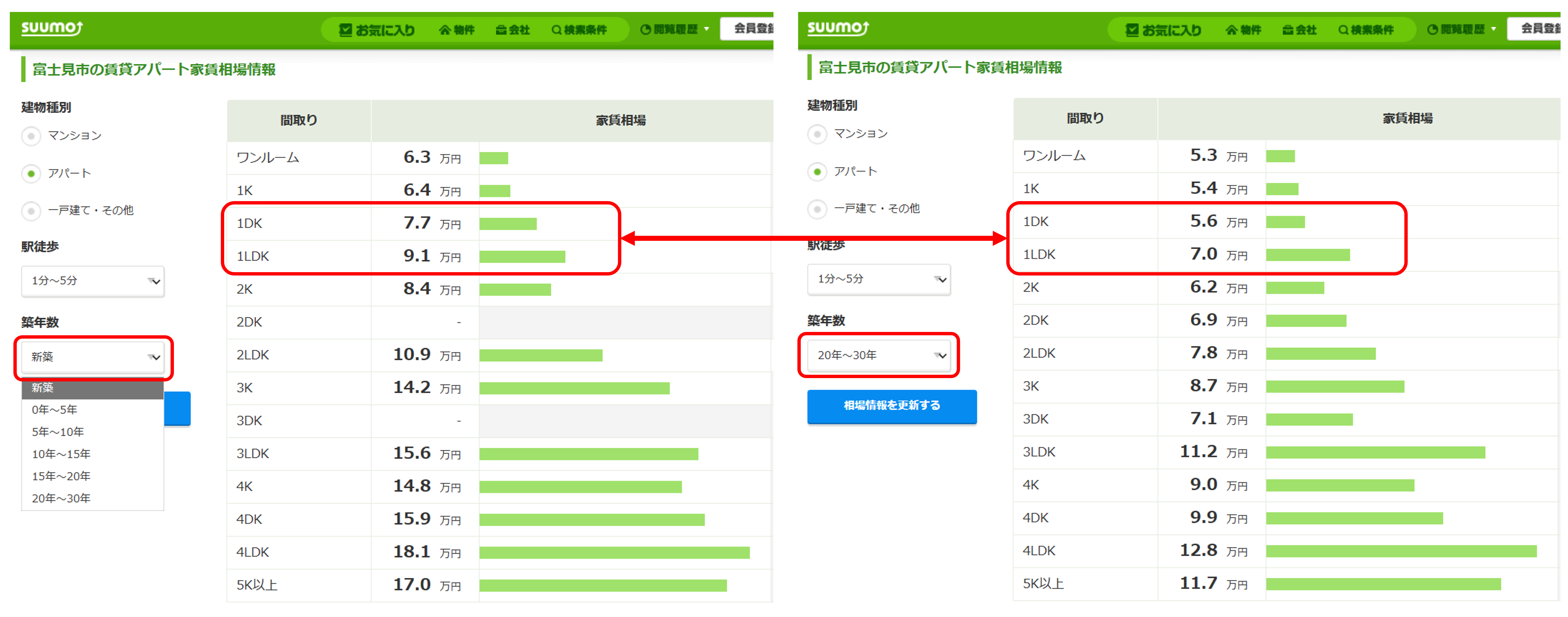 イメージ：築年数による家賃差