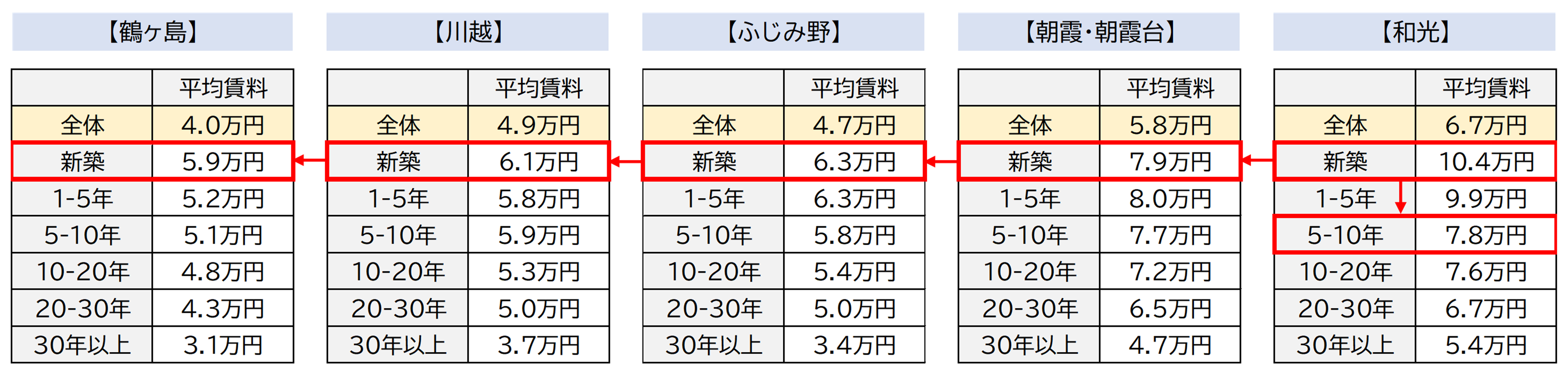 イメージ：沿線の駅と築年数による家賃差