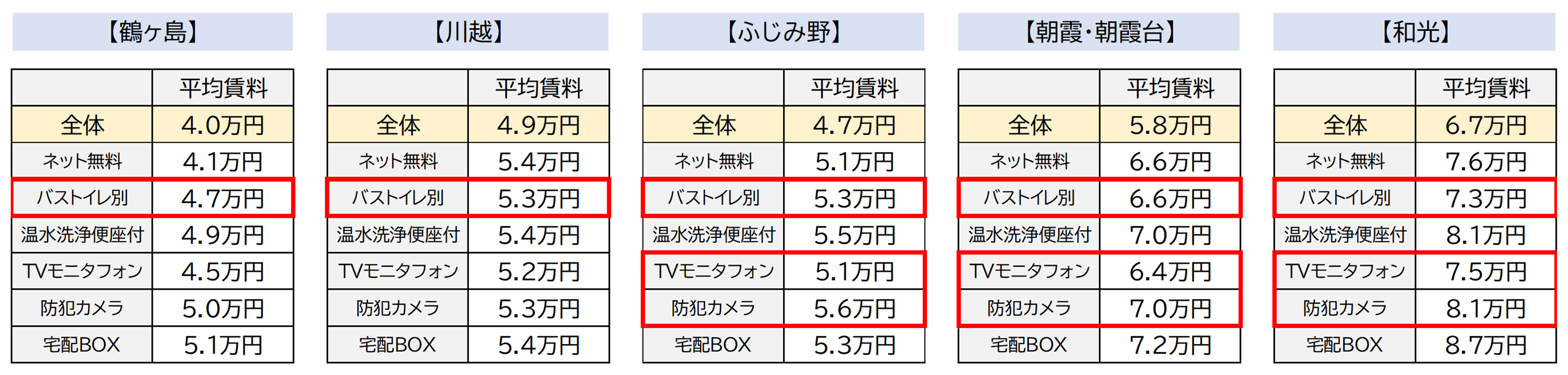 イメージ：沿線の駅と設備状況による家賃差