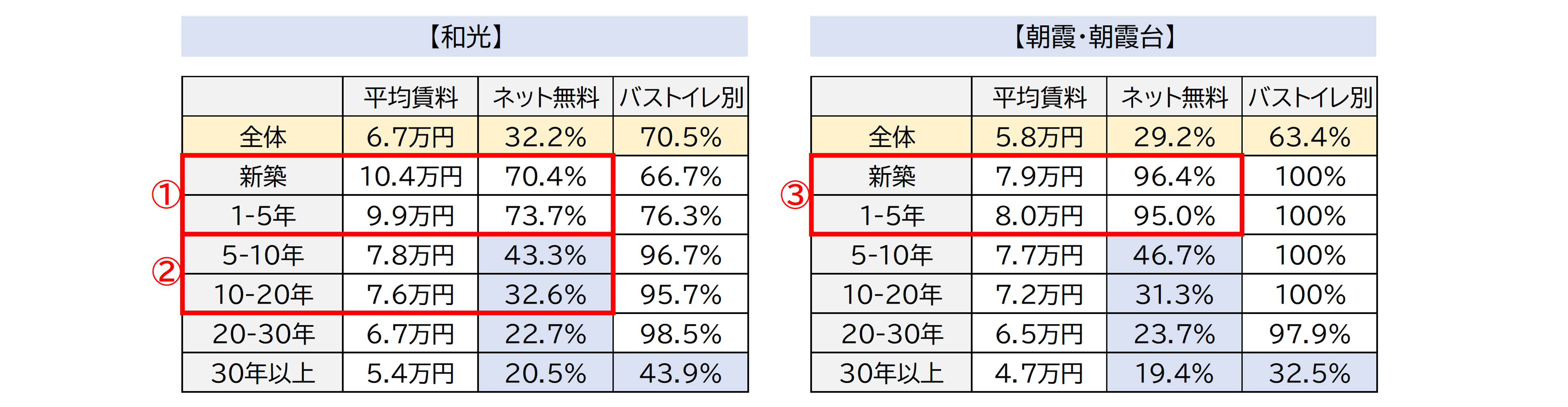 イメージ：築年数と設備状況、最寄り駅による家賃の比較