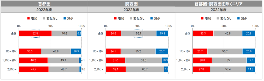 イメージ：首都圏のファミリー物件では家賃上昇。 とはいえ、ローカル・単身物件で家賃をあげたい。