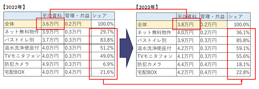 イメージ：水戸の単身物件での「設備装着別平均賃料」と「マーケットシェア」