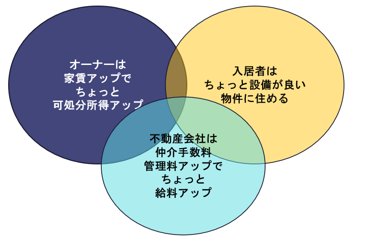 イメージ：オーナー・不動産会社・入居者 3方よしの脱デフレ戦略。