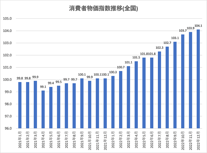 イメージ：物価が上がっても。 賃料収入が上がらない。
