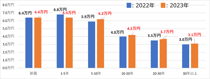 イメージ：水戸駅最寄りのワンルーム・1K・1DKの、築年別・募集賃料推移