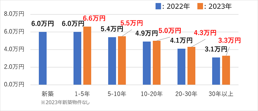イメージ：松江駅最寄りのワンルーム・1K・1DKの、築年別・募集賃料推移