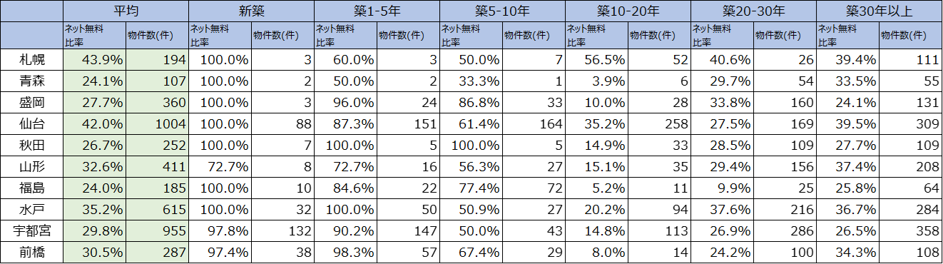 イメージ:2024年度 北海道~北関東エリアのインターネット無料比率