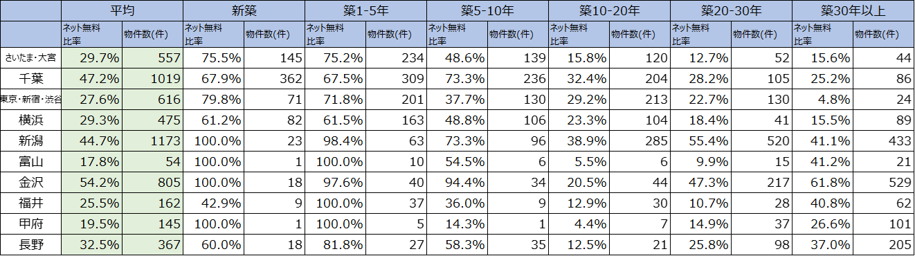 イメージ:2024年度 関東・甲信越・北陸エリアのインターネット無料比率