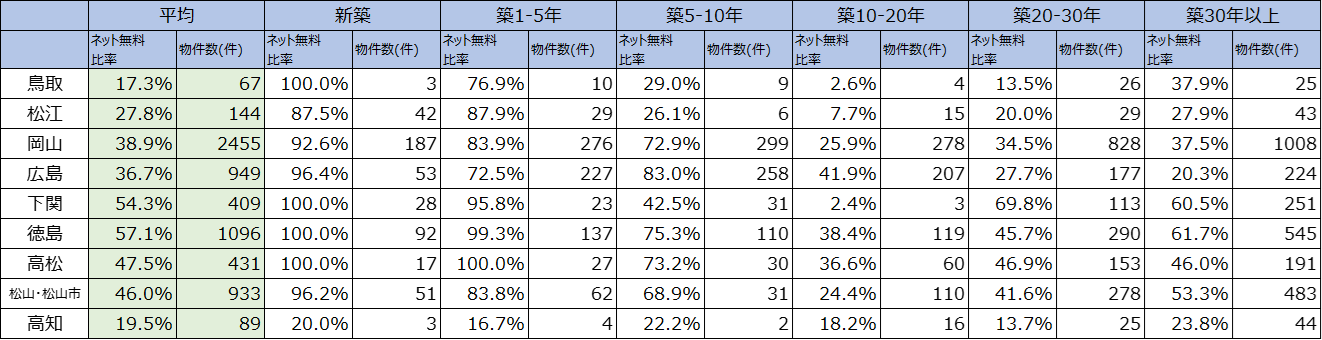 イメージ:2024年度 中国・四国エリアのインターネット無料比率