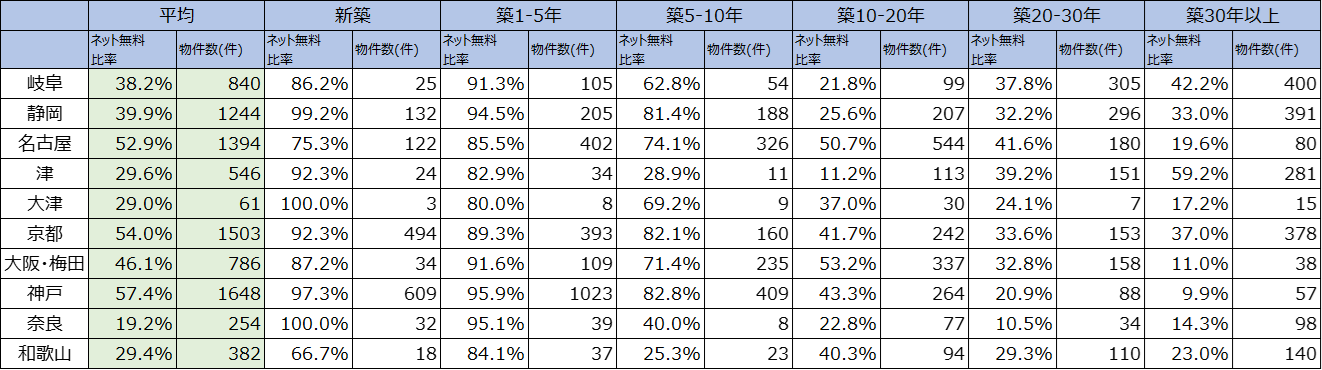 イメージ:2024年度 中部・関西エリアのインターネット無料比率