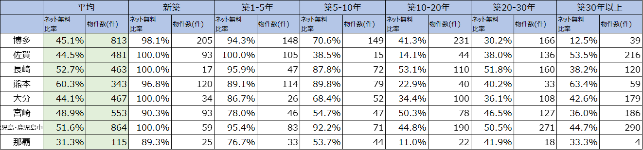 イメージ:2024年度 九州・沖縄エリアのインターネット無料比率