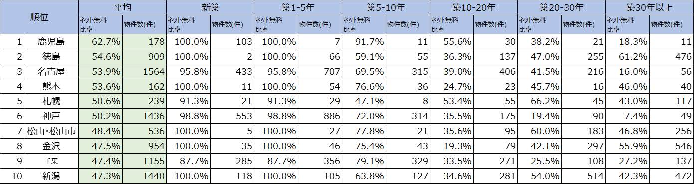 イメージ:【参考】2023年 都道府県別インターネット無料比率順位