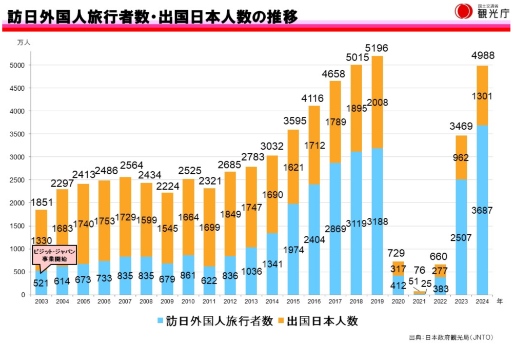 イメージ：訪日外国人旅行者は、コロナ前の水準を超えた