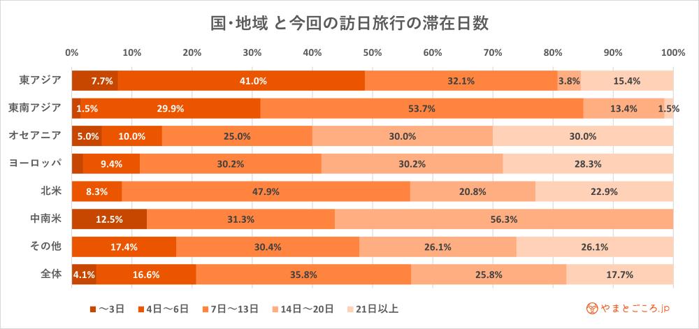 イメージ：訪日外国人旅行者は、長期滞在・体験型が多い