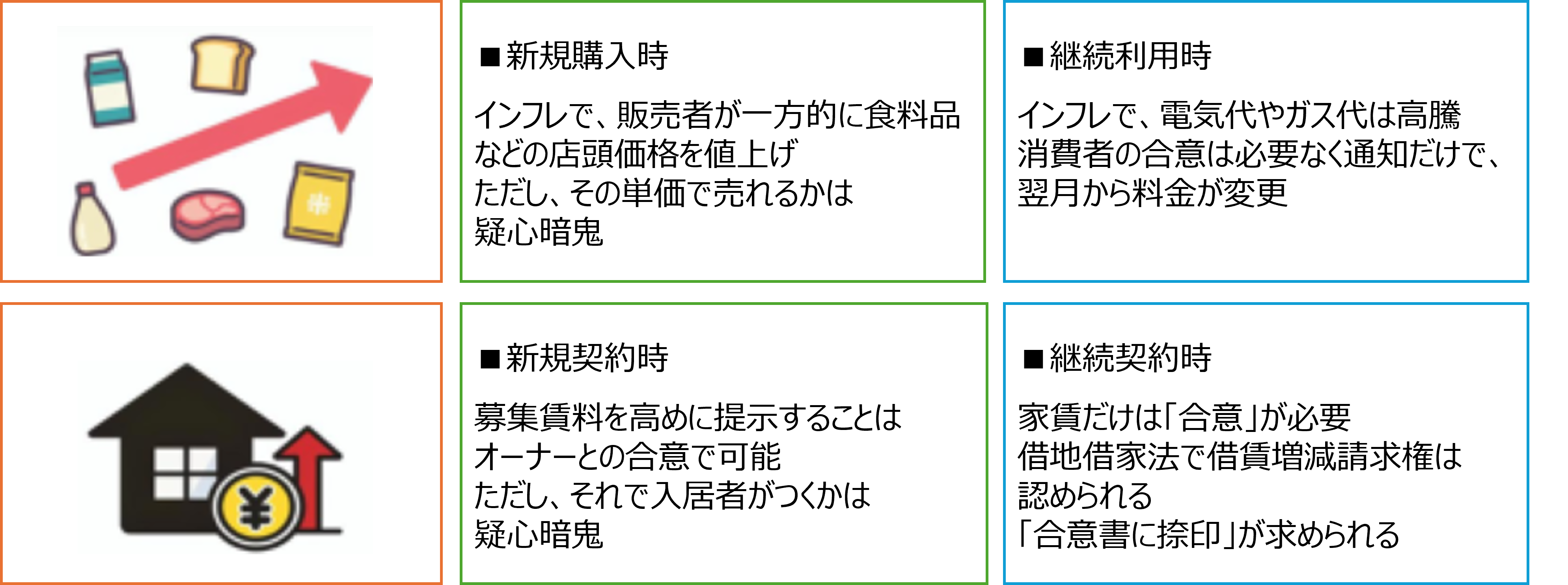 図:基本は「家賃変更合意書」の締結が必要