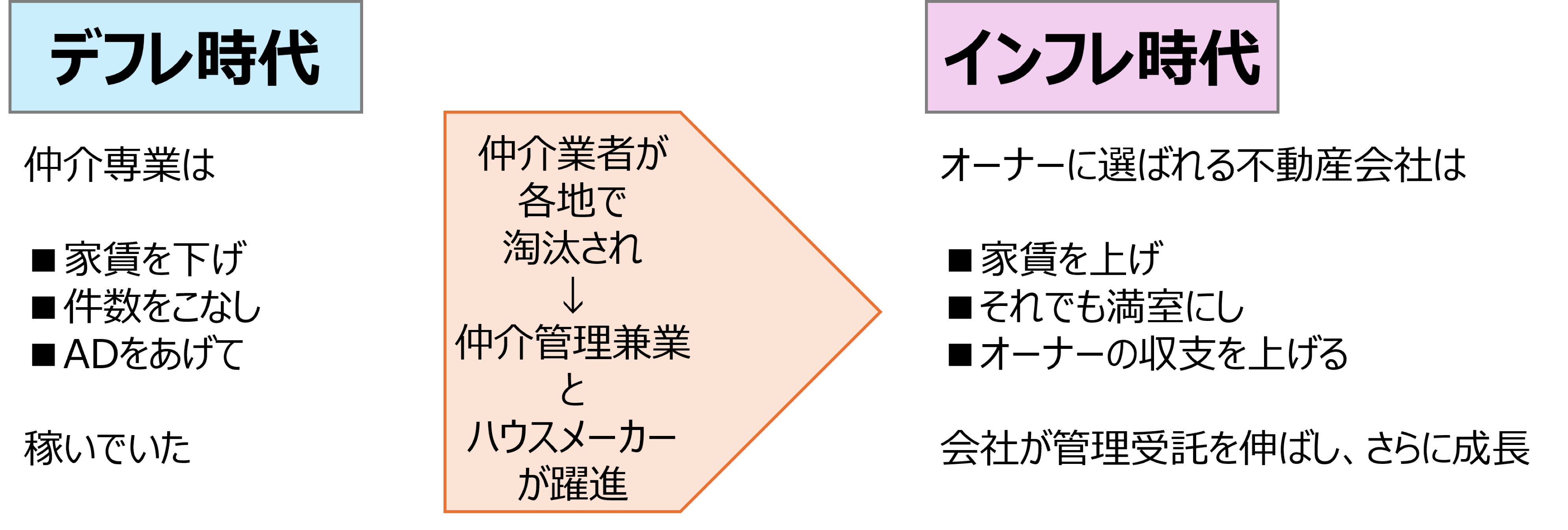 チャート:これからは「家賃を上げても満室に」したい