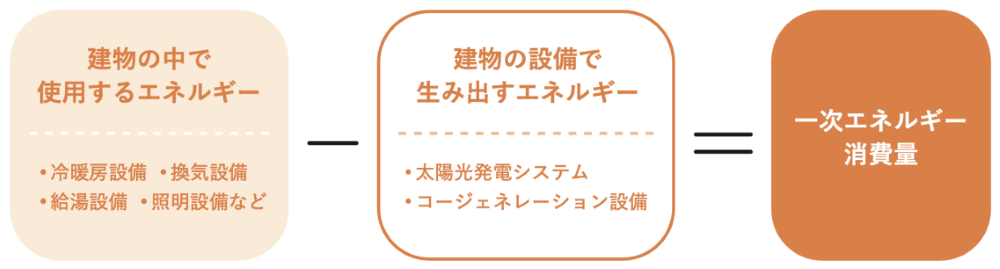 イメージ:「エネルギー消費性能」とはなにか_3