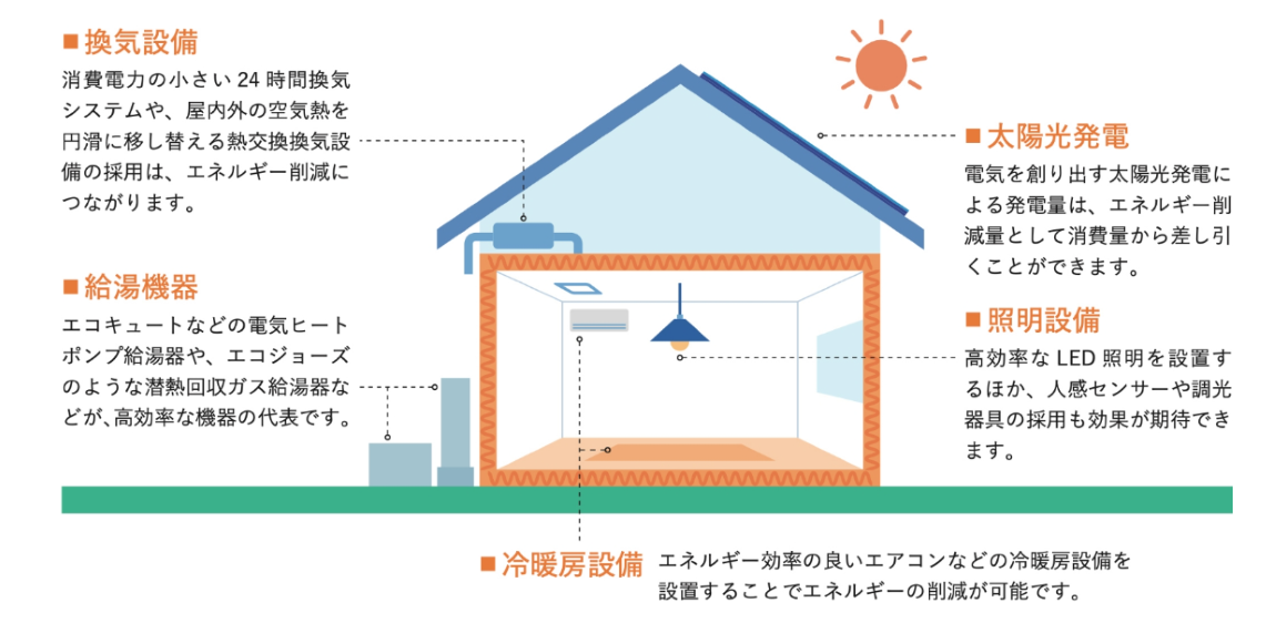 イメージ:「エネルギー消費性能」とはなにか_4